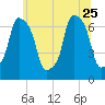 Port Washington tide chart for Sunday, June 25, 2023