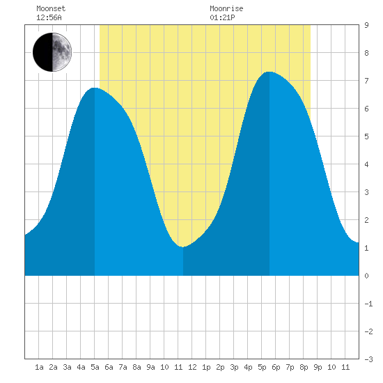 Port Washington tide chart for Monday, June 26, 2023