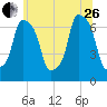 Port Washington tide chart for Monday, June 26, 2023