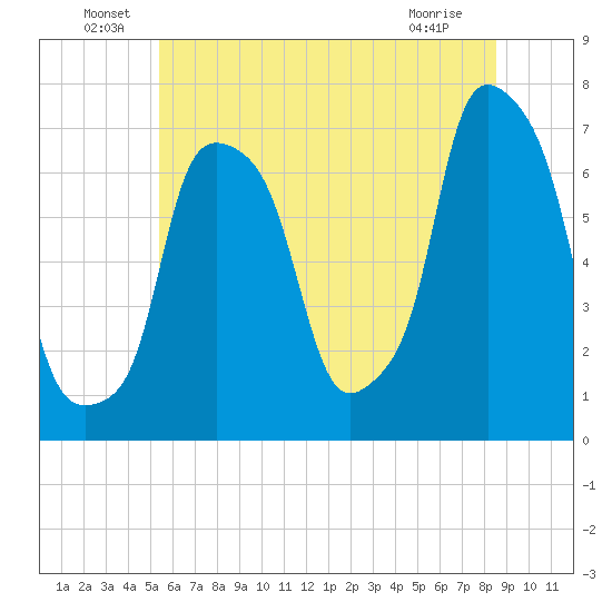 Port Washington tide chart for Thursday, June 29, 2023