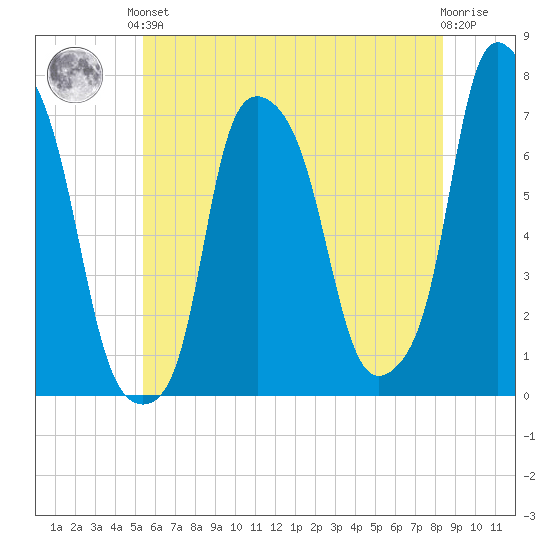 Port Washington tide chart for Saturday, June 3, 2023