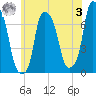 Port Washington tide chart for Saturday, June 3, 2023