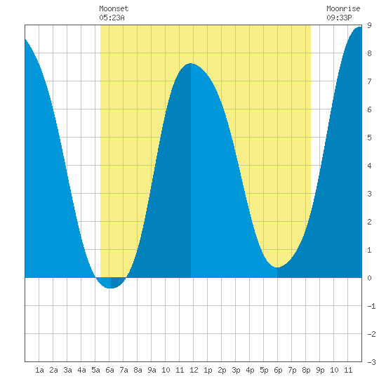 Port Washington tide chart for Sunday, June 4, 2023