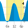 Port Washington tide chart for Sunday, June 4, 2023