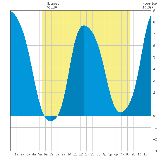 Port Washington tide chart for Monday, June 5, 2023