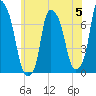 Port Washington tide chart for Monday, June 5, 2023