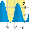 Port Washington tide chart for Wednesday, June 7, 2023
