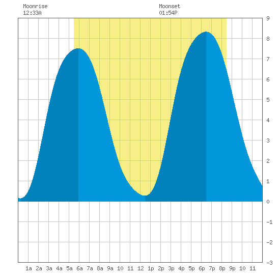 Port Washington tide chart for Monday, July 10, 2023