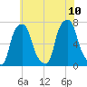 Port Washington tide chart for Monday, July 10, 2023