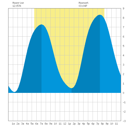 Port Washington tide chart for Tuesday, July 11, 2023
