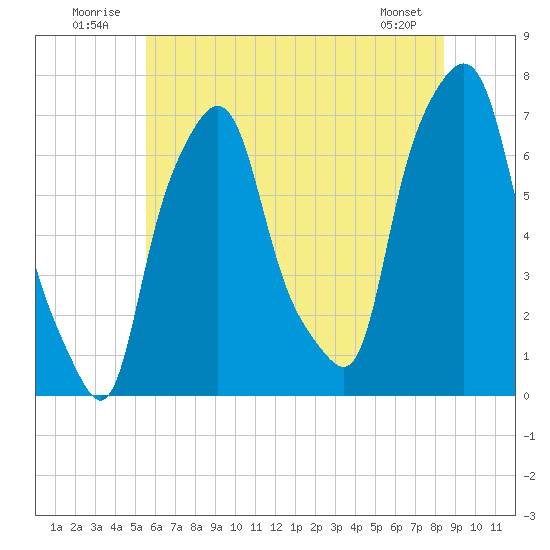 Port Washington tide chart for Thursday, July 13, 2023