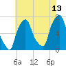 Port Washington tide chart for Thursday, July 13, 2023