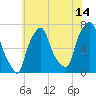 Port Washington tide chart for Friday, July 14, 2023