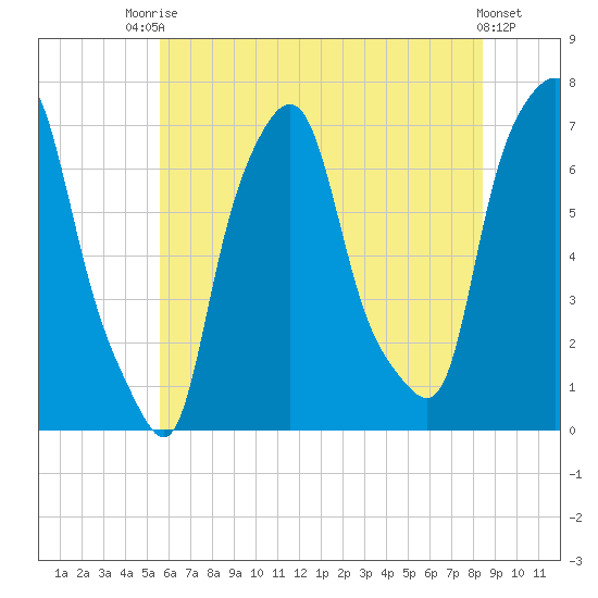 Port Washington tide chart for Sunday, July 16, 2023
