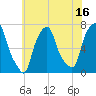 Port Washington tide chart for Sunday, July 16, 2023