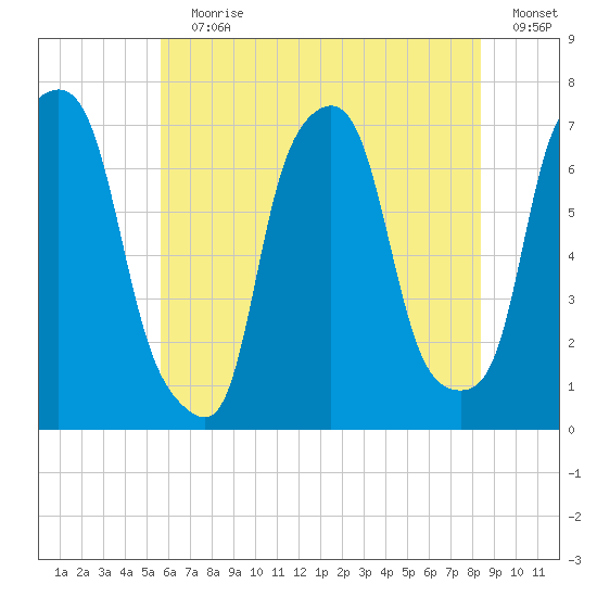 Port Washington tide chart for Wednesday, July 19, 2023