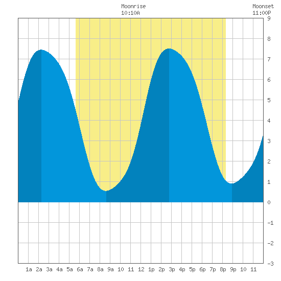 Port Washington tide chart for Saturday, July 22, 2023