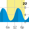 Port Washington tide chart for Saturday, July 22, 2023