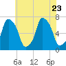 Port Washington tide chart for Sunday, July 23, 2023