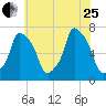 Port Washington tide chart for Tuesday, July 25, 2023