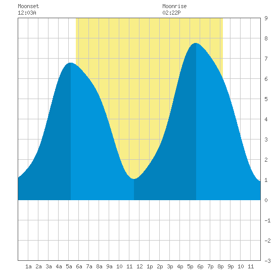Port Washington tide chart for Wednesday, July 26, 2023