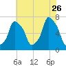 Port Washington tide chart for Wednesday, July 26, 2023