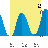 Port Washington tide chart for Sunday, July 2, 2023