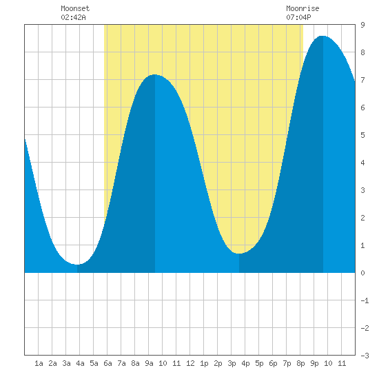 Port Washington tide chart for Sunday, July 30, 2023