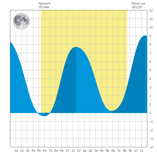 Port Washington tide chart for Monday, July 3, 2023