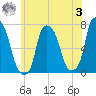 Port Washington tide chart for Monday, July 3, 2023