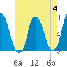 Port Washington tide chart for Tuesday, July 4, 2023