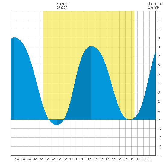 Port Washington tide chart for Wednesday, July 5, 2023