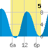 Port Washington tide chart for Wednesday, July 5, 2023