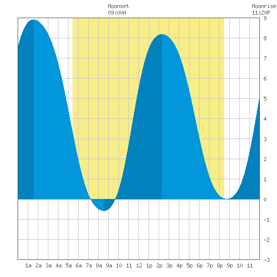 Port Washington tide chart for Thursday, July 6, 2023