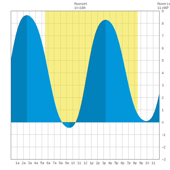 Port Washington tide chart for Friday, July 7, 2023