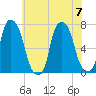 Port Washington tide chart for Friday, July 7, 2023
