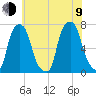 Port Washington tide chart for Sunday, July 9, 2023