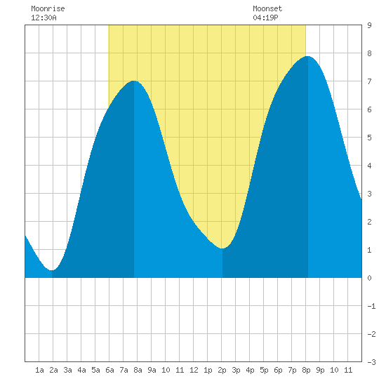 Port Washington tide chart for Thursday, August 10, 2023