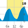 Port Washington tide chart for Thursday, August 10, 2023