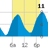 Port Washington tide chart for Friday, August 11, 2023