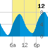Port Washington tide chart for Saturday, August 12, 2023
