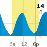 Port Washington tide chart for Monday, August 14, 2023
