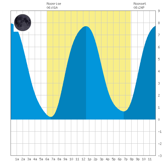 Port Washington tide chart for Wednesday, August 16, 2023