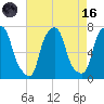 Port Washington tide chart for Wednesday, August 16, 2023