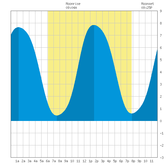 Port Washington tide chart for Saturday, August 19, 2023