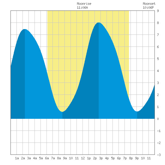 Port Washington tide chart for Monday, August 21, 2023