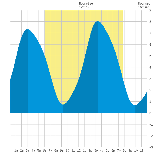 Port Washington tide chart for Tuesday, August 22, 2023