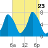 Port Washington tide chart for Wednesday, August 23, 2023