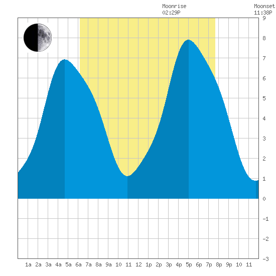 Port Washington tide chart for Thursday, August 24, 2023