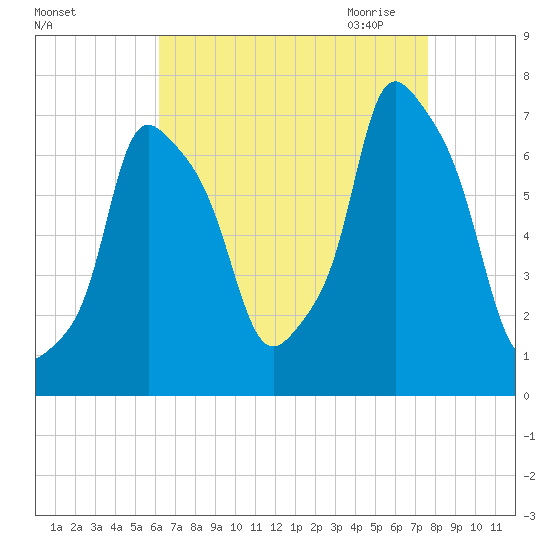 Port Washington tide chart for Friday, August 25, 2023
